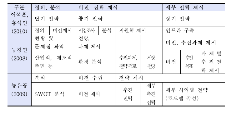 김치 및 식품산업의 전략 수립 과정