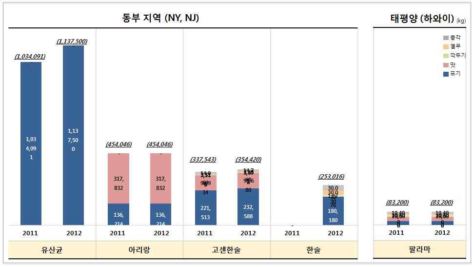 미국(동부) 김치 제조업체 생산량