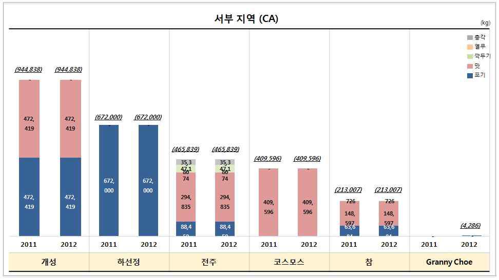 미국(서부) 김치 제조업체 생산량