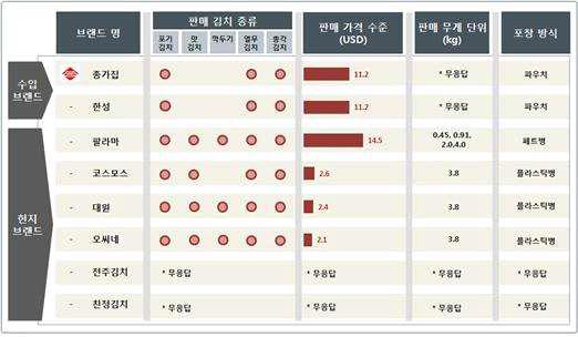 미국 브랜드별 김치 유통 현황