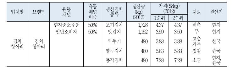 캐나다 김치 제조업체 상세 현황