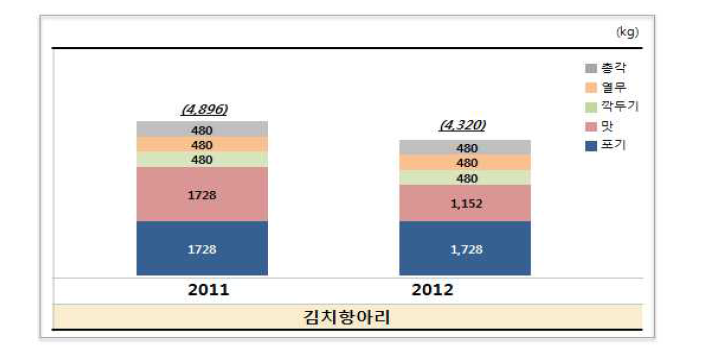 캐나다 김치 제조업체 생산량