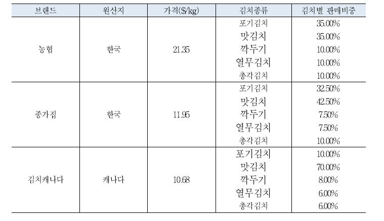 캐나다 김치 유통 상세 현황