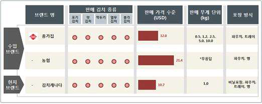 캐나다 브랜드별 김치 유통 현황