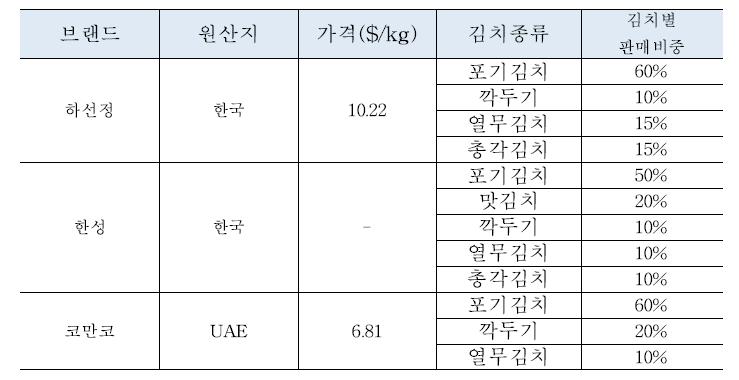 아랍에미레이트 김치 유통 상세 현황