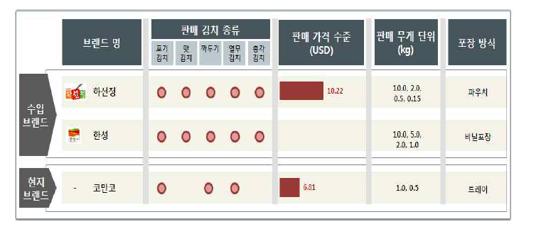 아랍에미레이트 브랜드별 김치 유통 현황