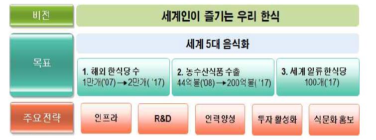 한식의 비전 및 목표