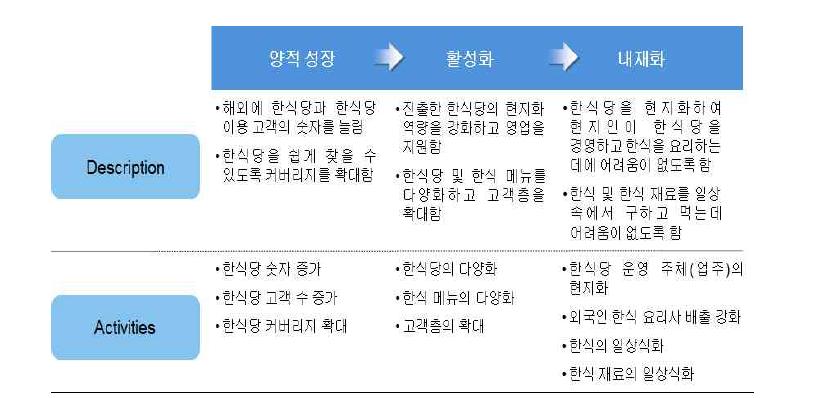 한식 세계화 추진단계