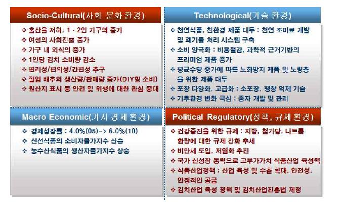 김치 및 식품산업의 STEP 분석