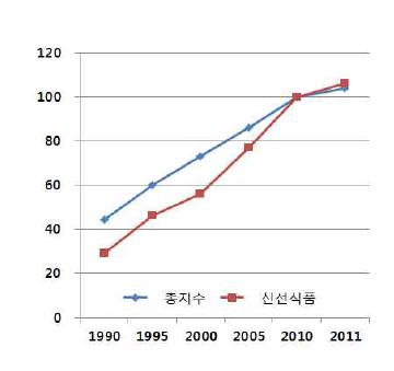 신선식품의 소비자물 가지수