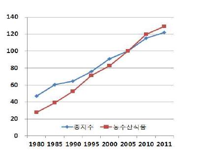 농수산식품의 생산자물가 지수