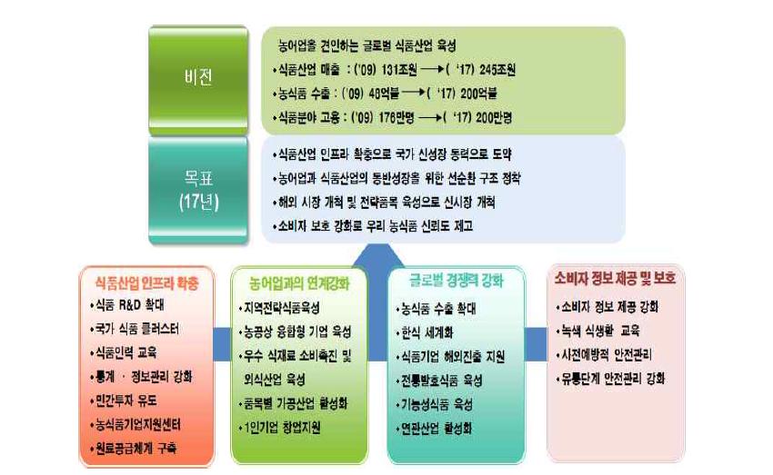 식품산업진흥 기본계획