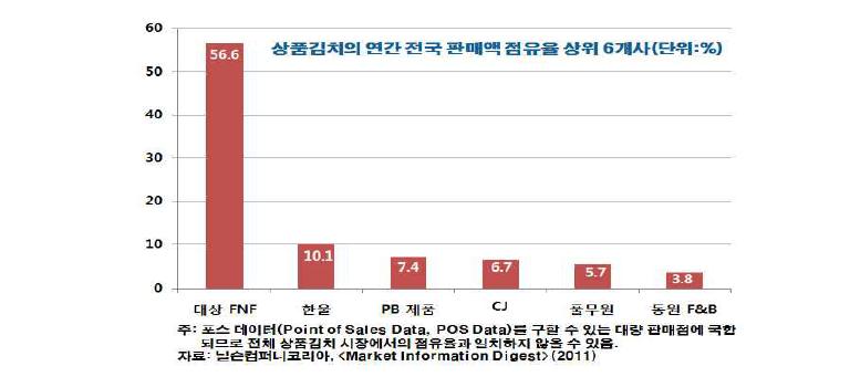 김치산업의 시장 점유율