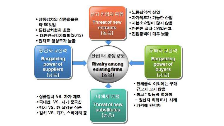 김치산업의 5-Forces 분석