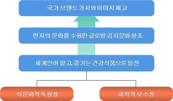 김치 세계화의 정의