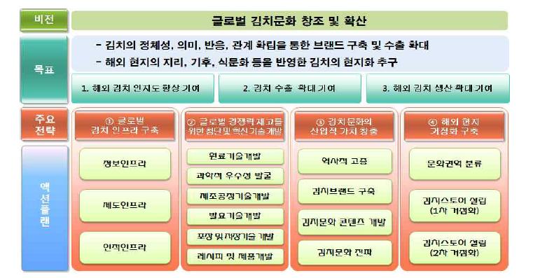 김치 세계화의 비전, 목표, 주요 전략 및 액션플랜