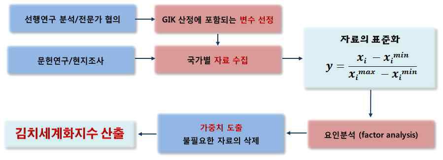 김치세계화지수 개발 절차