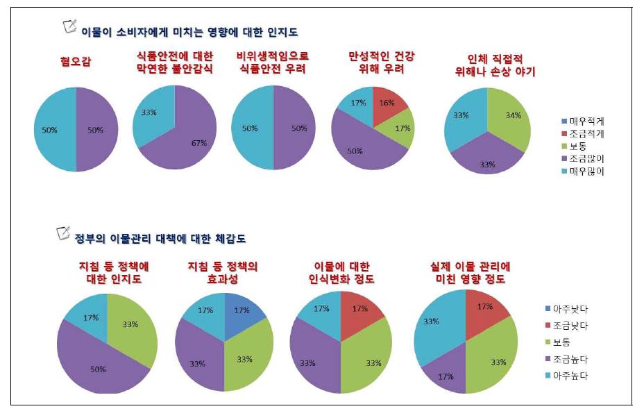 이물에 대한 인지도 조사 결과.