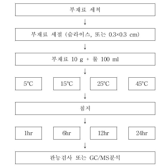 부재료 침지 처리 조건