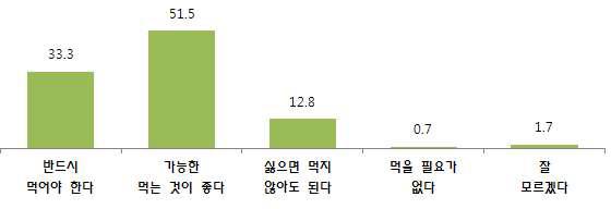 김치 섭취에 대한 의견.