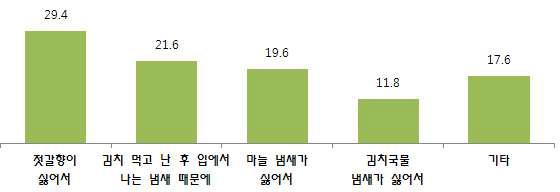 김치를 싫어하는 이유.