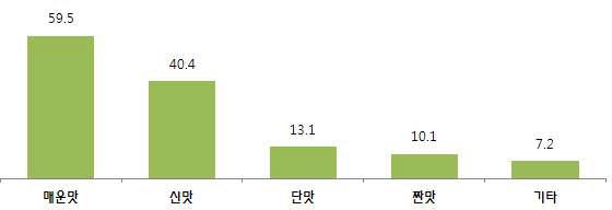 김치의 선호하는 맛.