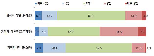 김치의 양념 선호도.