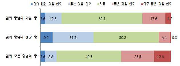 김치의 양념 선호도.