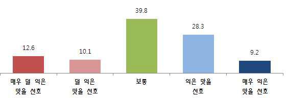 김치의 숙성도의 선호도.