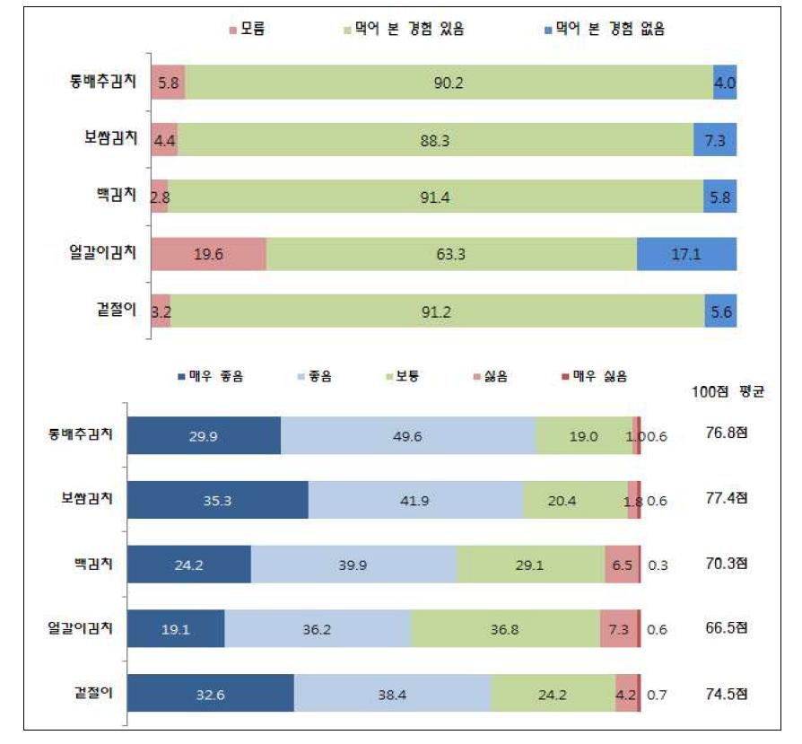 배추김치의 인지도 및 선호도.