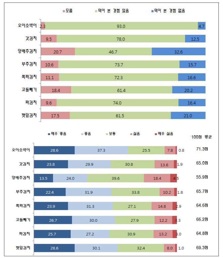 기타김치의 인지도 및 선호도