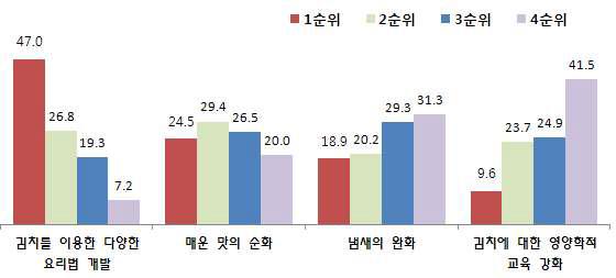 유아 및 청소년의 김치 섭취를 늘기기 위한 방안.