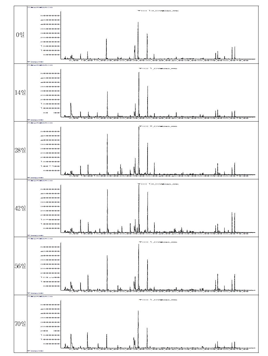B 배추김치의 휘발성 향기성분 크로마토그램.