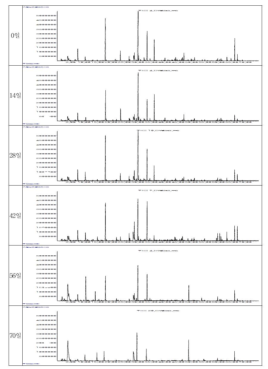 F 배추김치의 휘발성 향기성분 크로마토그램.