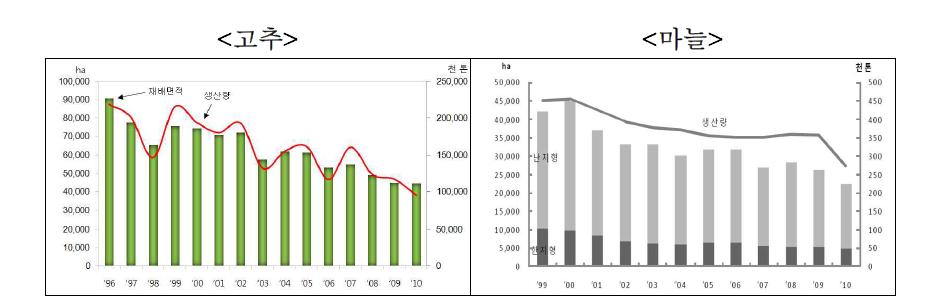 고추 및 마늘의 재배면적과 생산량 동향