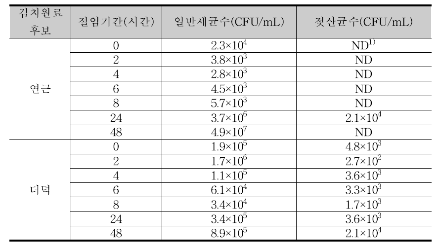 근채류(연근, 더덕)의 절임기간에 따른 미생물학적 특성 변화