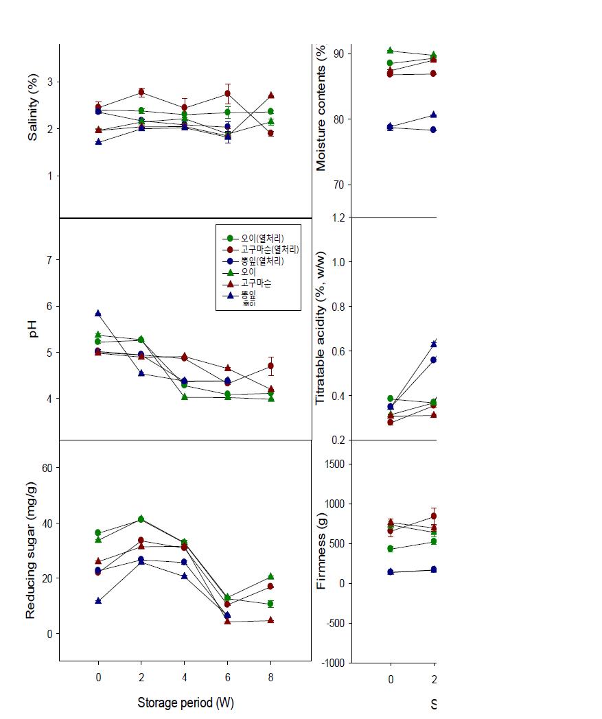 열수처리하여 제조한 오이, 고구마순, 뽕잎김치의 저장 중이화학적 특성 변화.