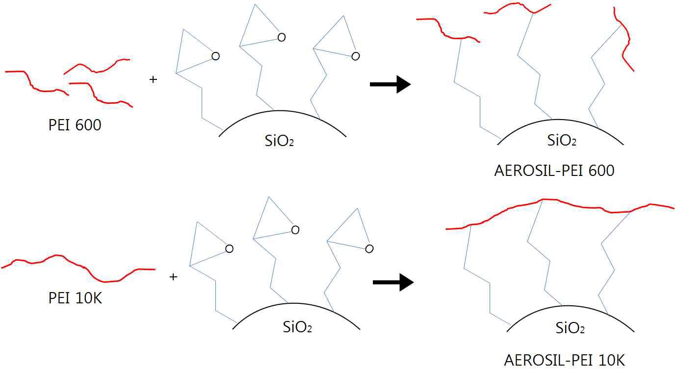 AEROSIL-PEI 600과 AEROSIL-PEI 10K의 그래프팅 형태모식도