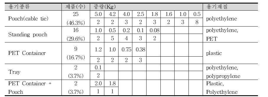 대형마트의 김치 용기종류 및 중량