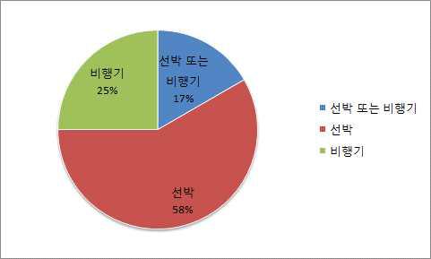 수출시 운송수단