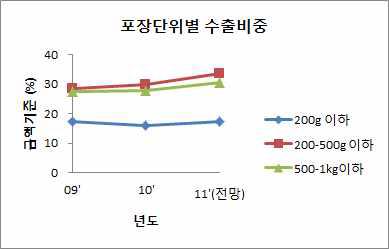 김치 포장용기 용량별 수출비율