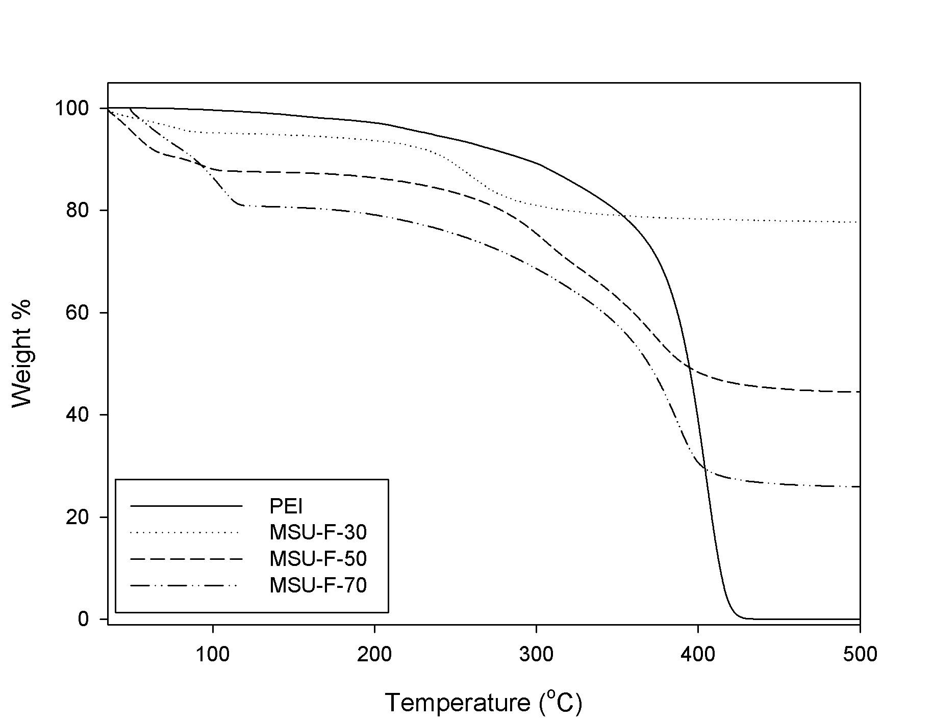 이산화탄소 흡착체의 TGA 그래프.