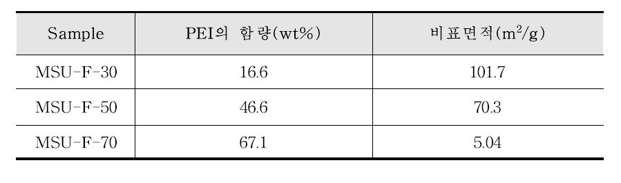 PEI 함량별 CO2 흡착제의 종류 및 특성