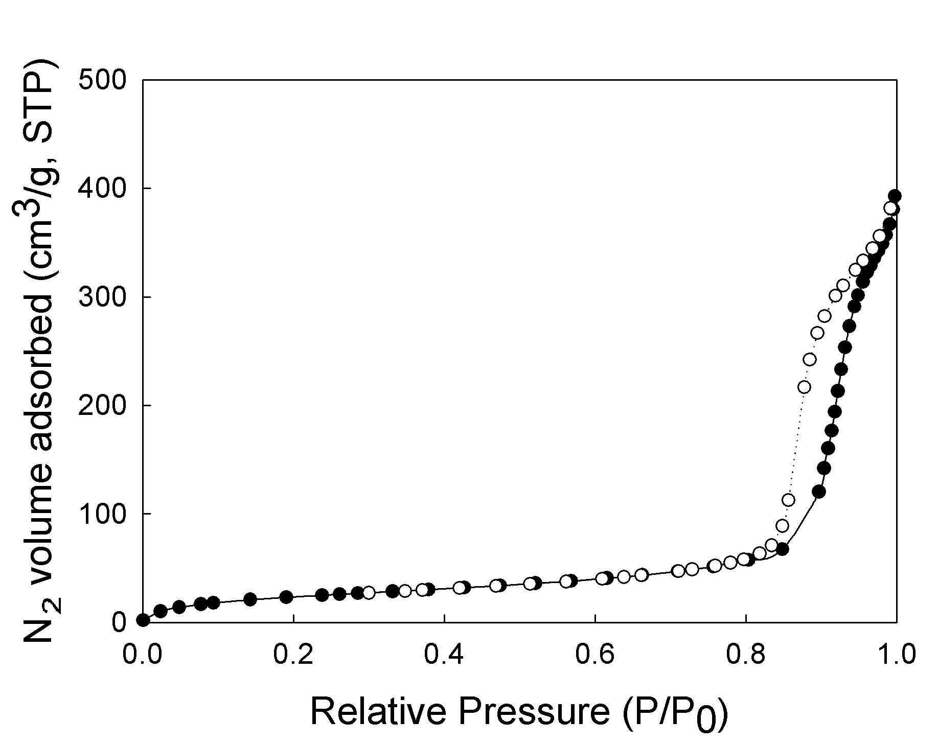 MSU-F-50 의 N2 등온흡탈착 곡선.