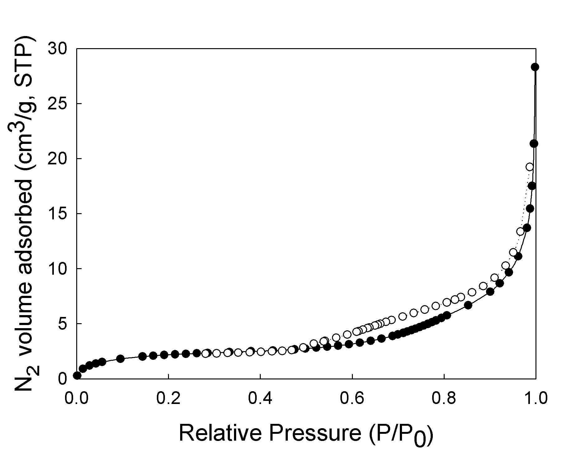 MSU-J-50 의 N2 등온흡탈착 곡선.