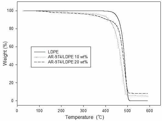 LDPE, AR-974/LDPE 10 wt% 및 AR-974/LDPE 20 wt% 의 TGA 그래프.