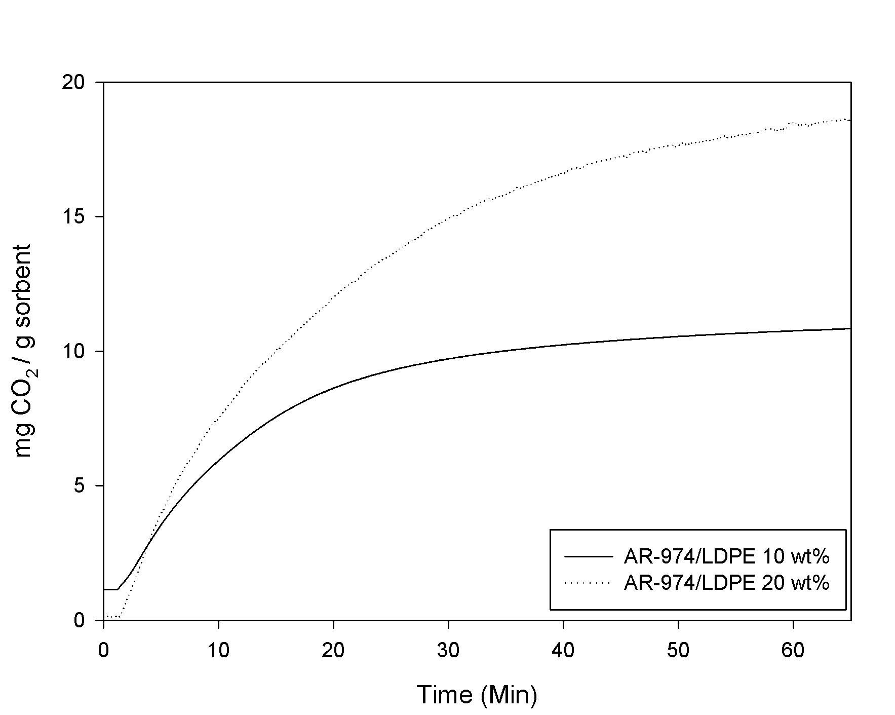 75oC에서의 AR-974/LDPE 10%와 AR-974/LDPE 20% CO2 흡 착 그래프.