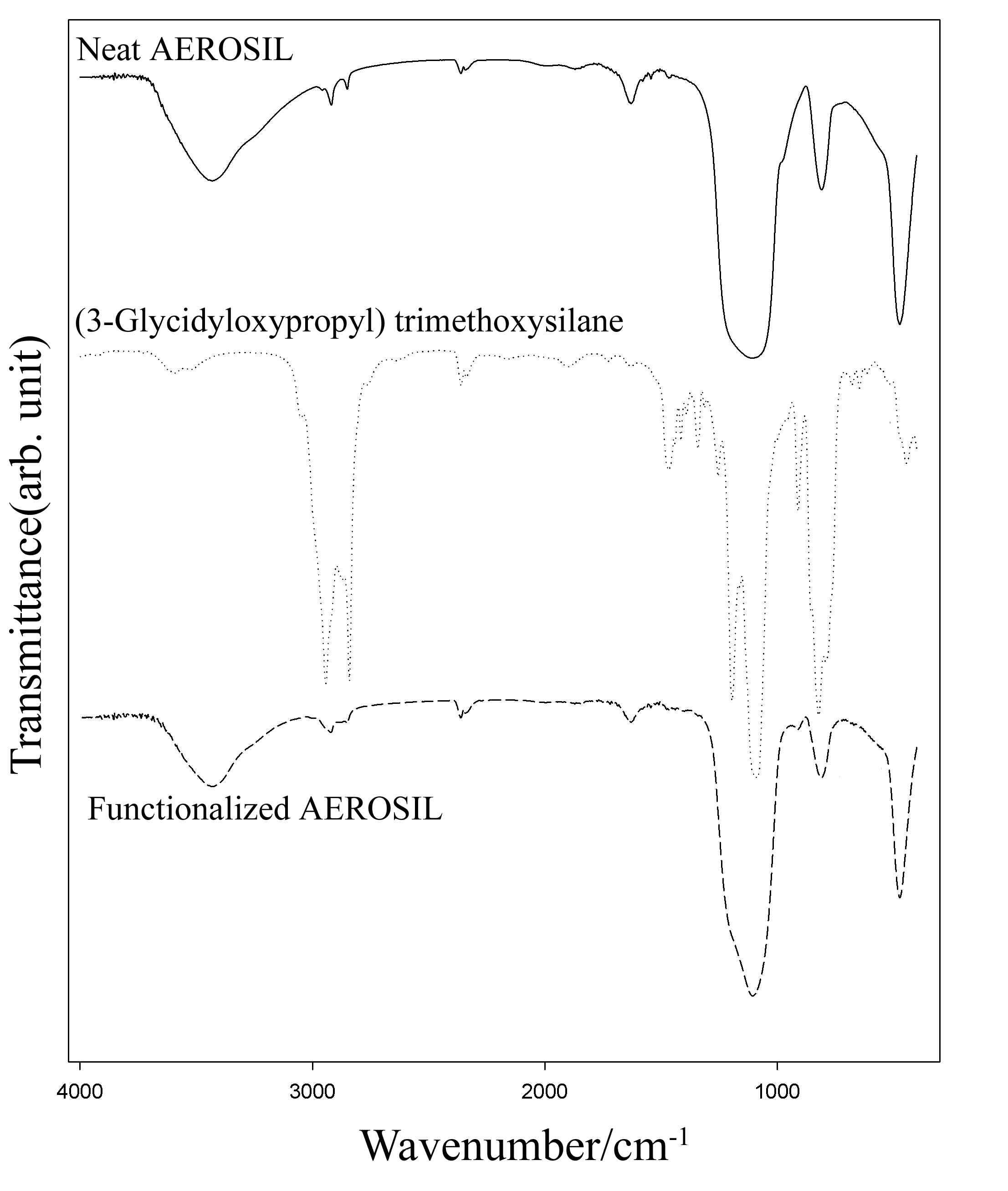 AEROSIL, (3-Glycidyloxypropyl) trimethoxysilane, 그리고 Epoxy-AEROSIL의 FT-IR 스펙트럼.