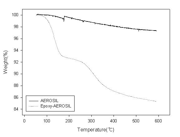 Neat AEROSIL과 epoxy 개질된 AEROSIL의 TGA 그래프.