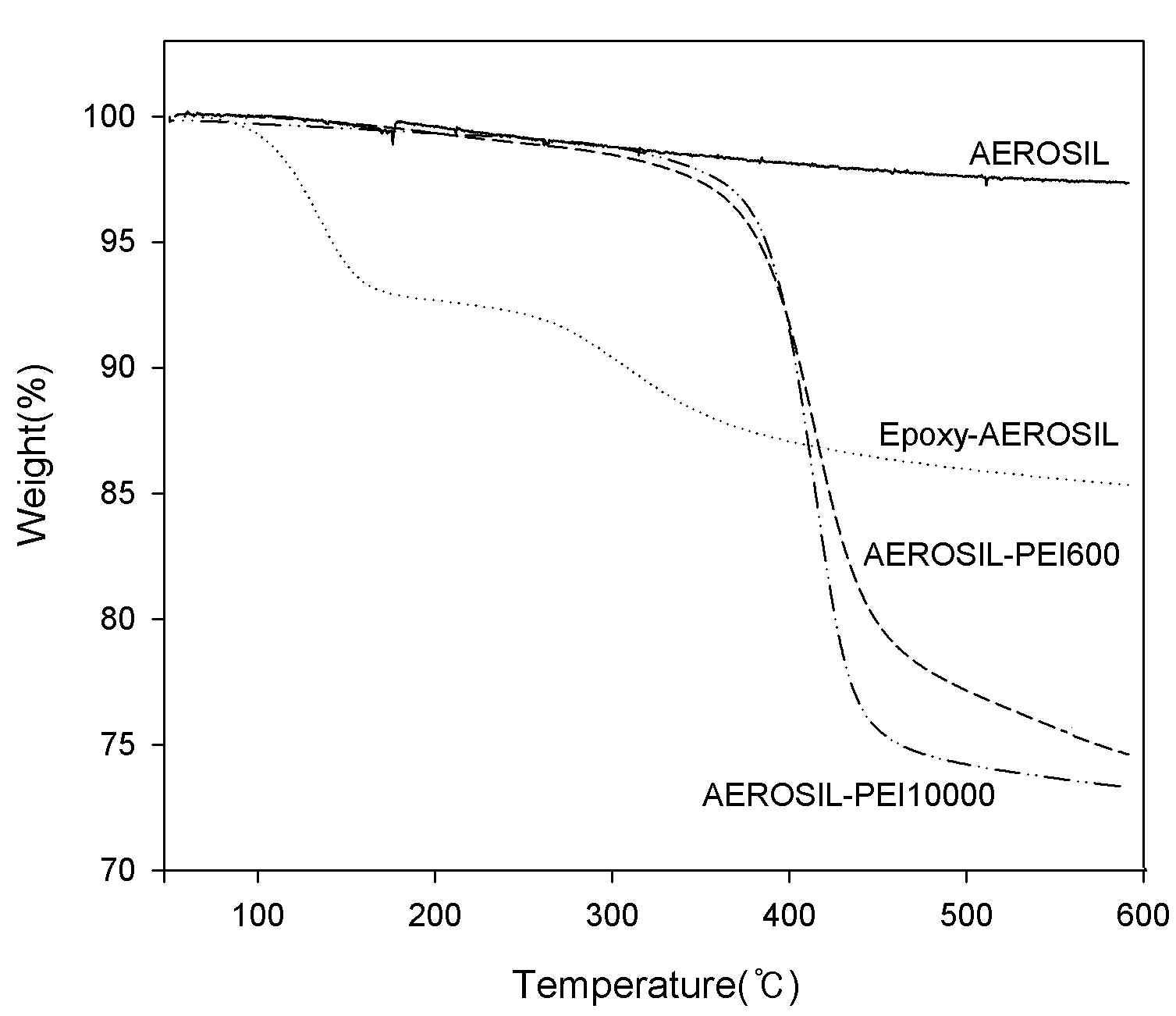 PEI가 그래프팅된 AEROSIL의 TGA 그래프.